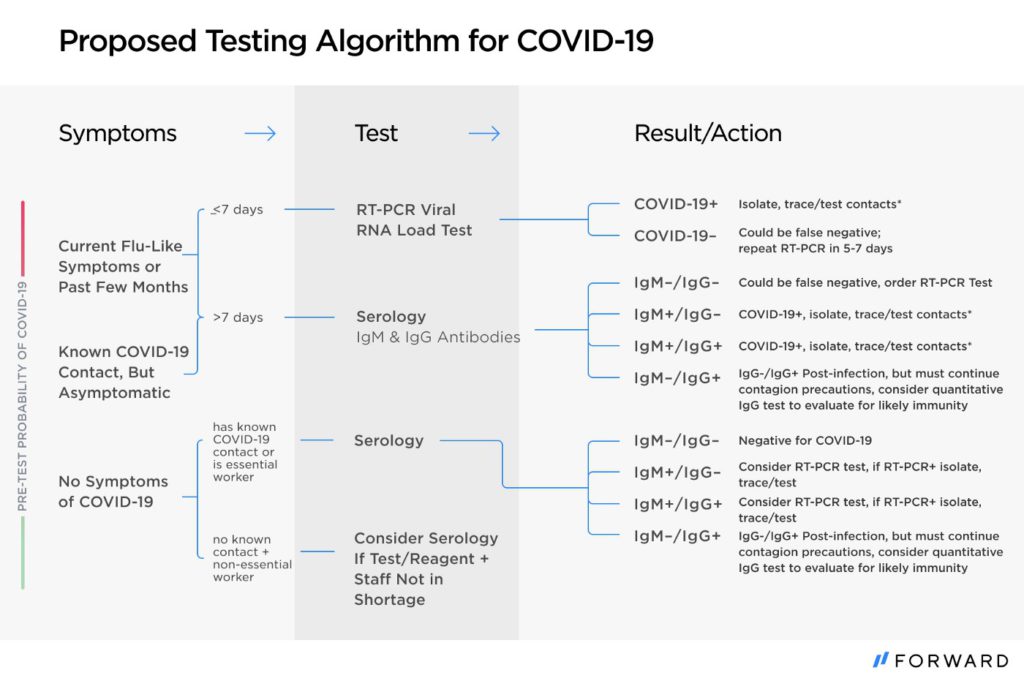proposed testing algorithm for COVID-19